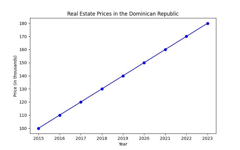 Descubra las mejores ofertas: Comprar una casa en venta en la República Dominicana es fácil