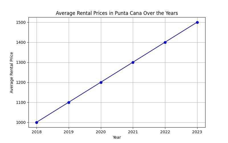 Débloquez la maison de vos rêves : Location à long terme à Punta Cana