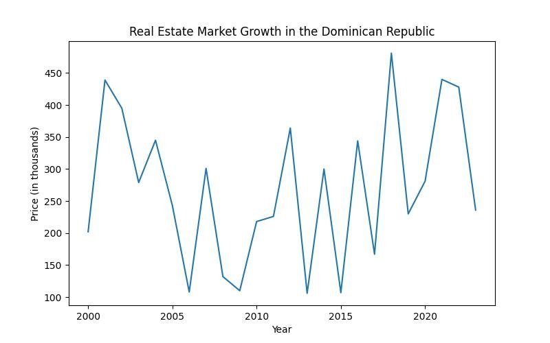 Votre guide ultime pour acheter des maisons à vendre sur la côte nord de la République dominicaine