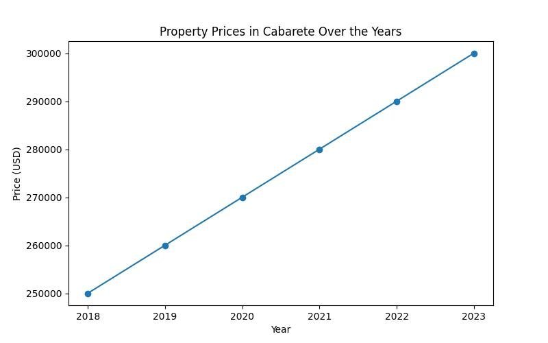 Insider's Guide to Cabarete Real Estate Listings: Paradise Awaits